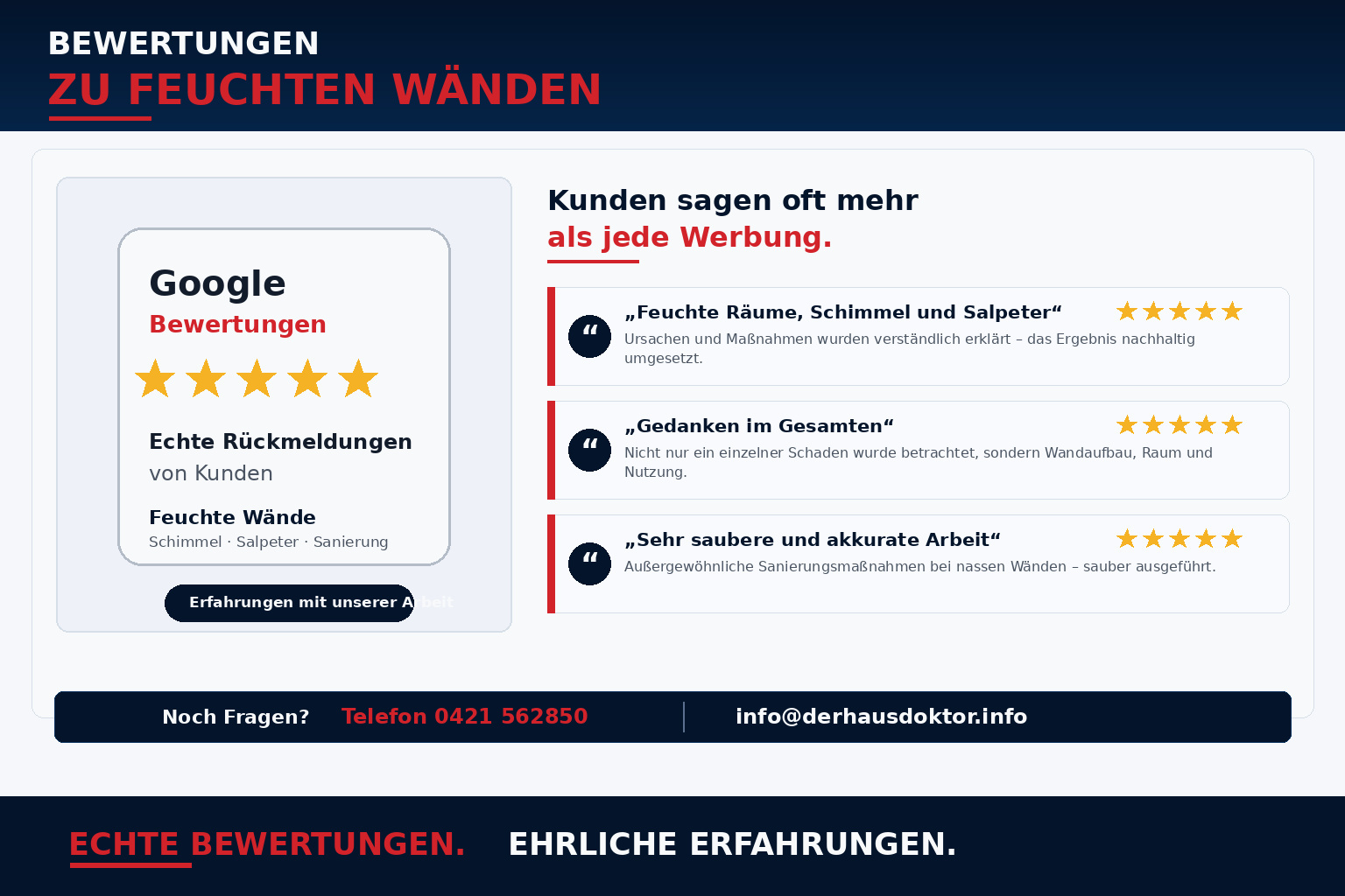 Google-Bewertungen und Erfahrungen zu feuchten Wänden, Schimmel, Salpeter und Sanierung durch Der Hausdoktor